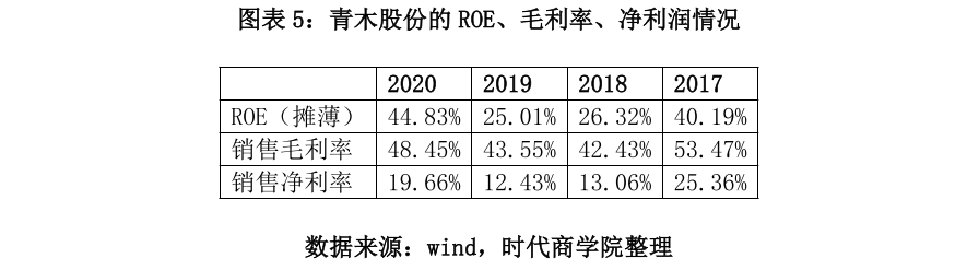 图表 5：青木股份的 ROE、毛利率、净利润情况.png